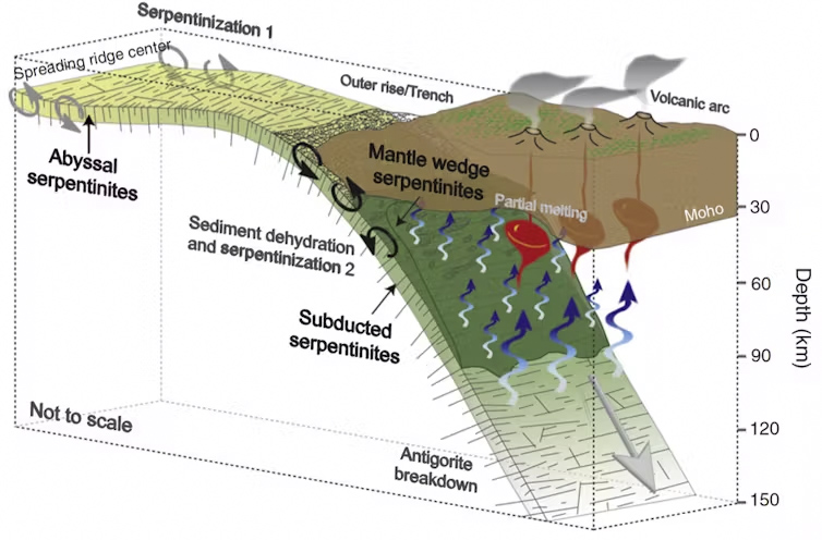 Exemple de schéma illustrant l’hydratation d’une lithosphère océanique en subduction à l’origine de volcanisme (d’après Deschamps et coll., 2013)