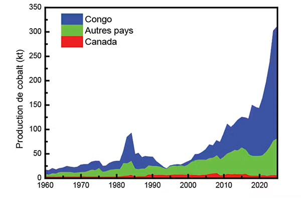 graphique montrant le volume et la répartition de la production mondiale de cobalt entre 1960 et 2025, avec les données de 3 zones géographiques : le Congo, le Canada, et les autres pays
