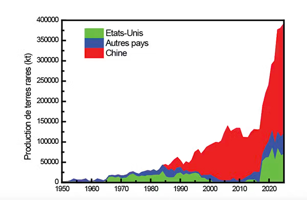 graphique montrant le volume et la répartition de la production mondiale de terres rares entre 1960 et 2025, avec les données de 3 zones géographiques : la Chine, les États-Unis et les autres pays