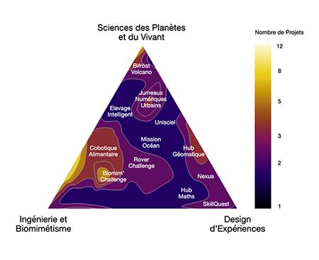 Cartographie des projets menés à l'APEX. Les projets sont placés dans un triangle dont les pointes matérialisent les 3 thématiques d'APEX : Sciences des planètes & du vivant, Ingénierie & biomimétisme, et Design d'expériences