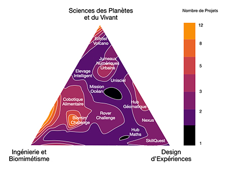 Schéma en triangle avec les principaux projets notés selon 3 axes (les 3 pointes du triangle) : Sciences des planètes et du vivant, Ingénierie et biomimétisme et Design d'expériences