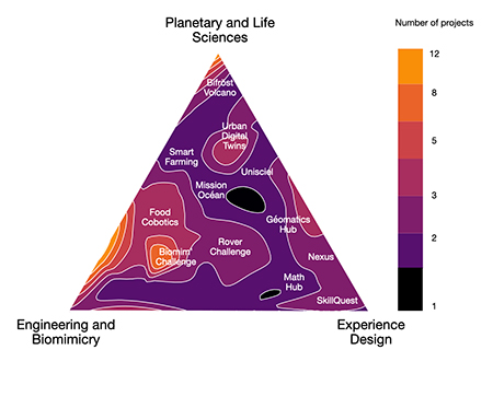 Triangle diagram with the main projects rated according to 3 axes (the 3 points of the triangle): Planetary and Life Sciences, Engineering and Biomimicry, and Experimental Design.