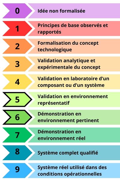 Echelle TRL complète