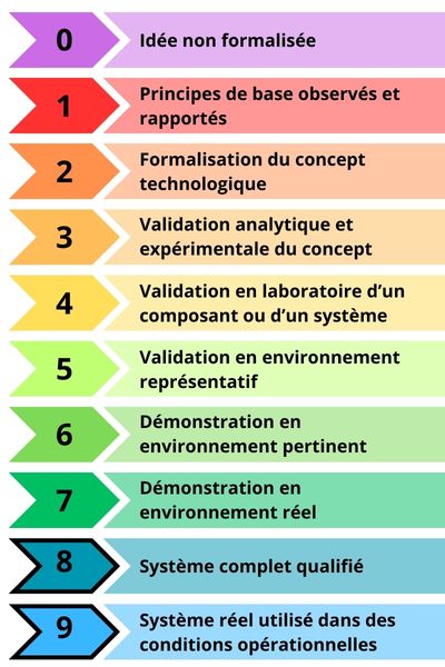 Échelle TRL au complet