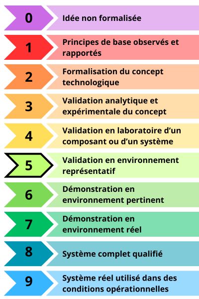 Echelle TRL complète