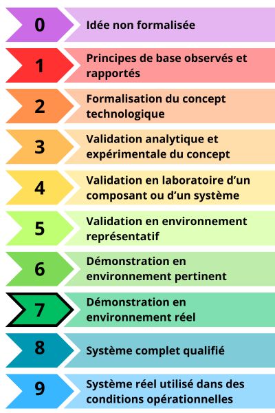 Echelle TRL complète