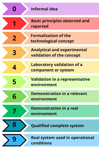 Development scale